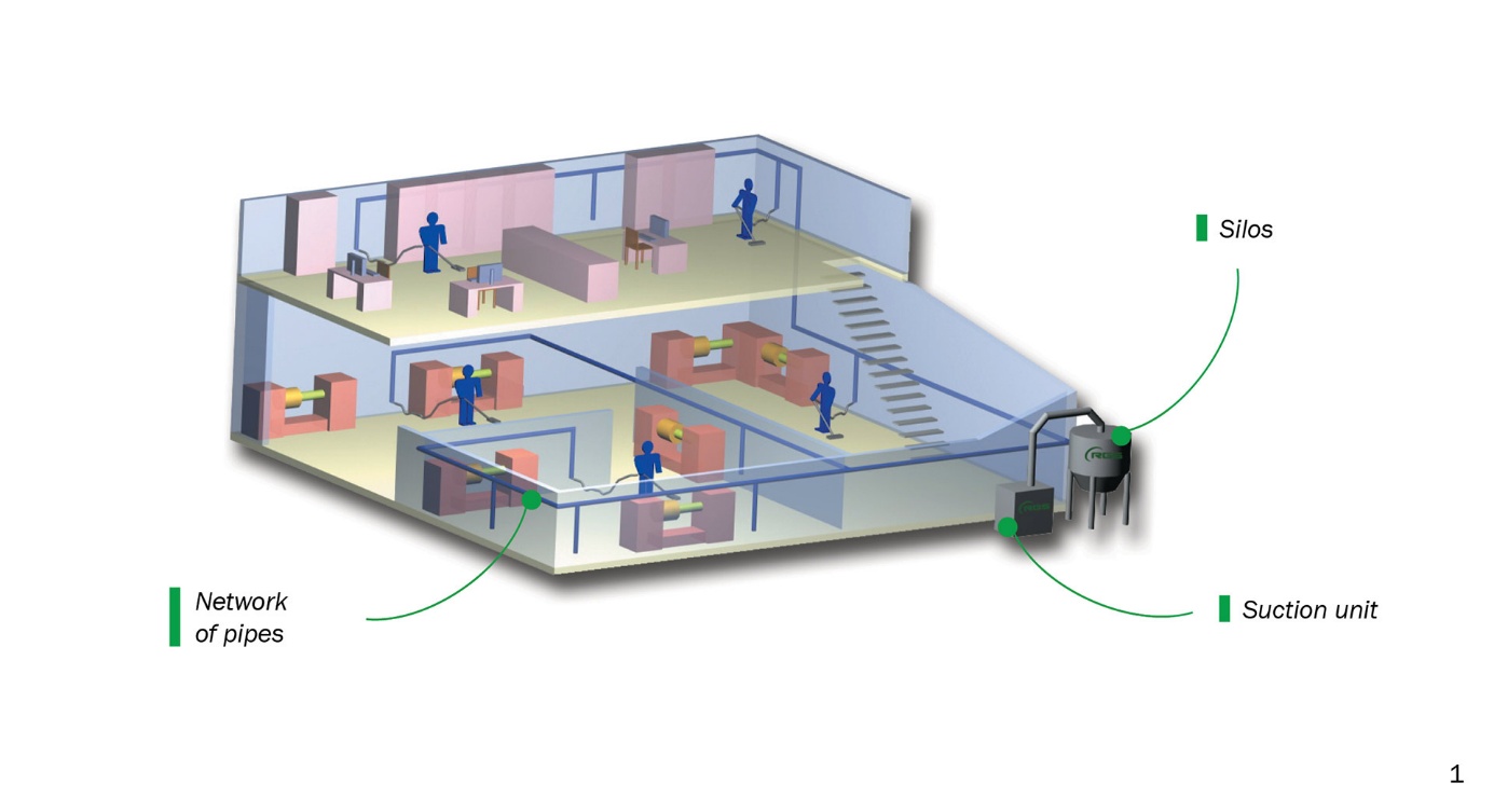 Centralizované vysávačové systémy